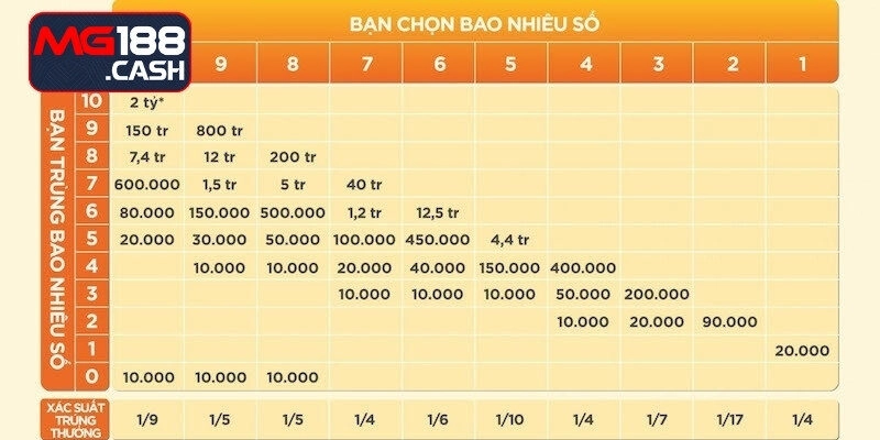 Hướng dẫn cách chơi xổ số keno tại MG188